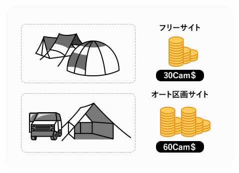 キャンプ場の利用にはCam$が必要です